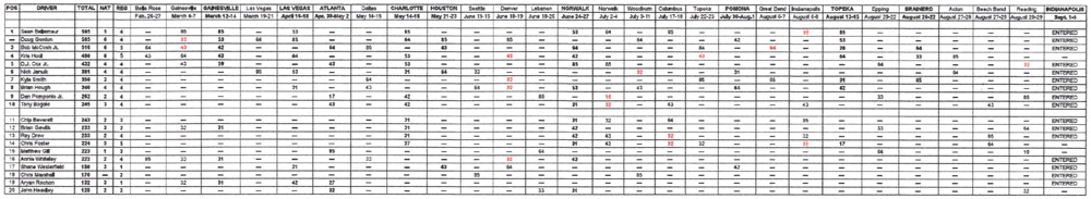 TAFC National Points Standings - August 30, 2021